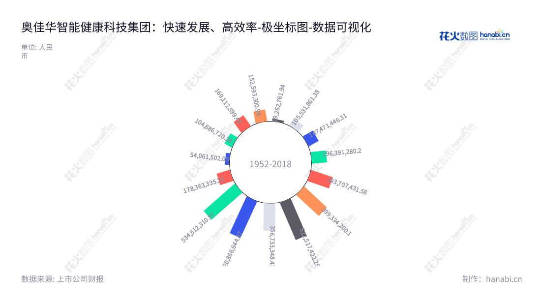 奥佳华智能健康科技,致力于为全球体态健康提供全方位的消息服务。我们设计、开发、生产和销售各类按摩器具,为客户提供最优质的治疗体验。,"002614","奥佳华","Ogawa","邹剑寒","邹剑寒","国证2000","国证A指","深市精选","中小创新","数据可视化","上市公司财报","数据分析","极坐标图","花火数图","图表"