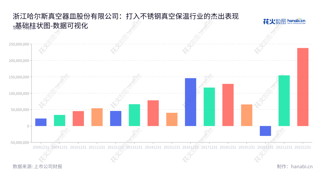 Description：浙江哈尔斯是一家不锈钢真空保温器皿的研发设计、生产与销售公司，致力于为客户提供高效、可靠的产品和服务，长期提供稳健的营业利润。,"002615","哈尔斯","Haers","吕强","吴子富","国证2000","国证Ａ指","数据可视化","上市公司财报","数据分析","基础柱状图","花火数图","图表"