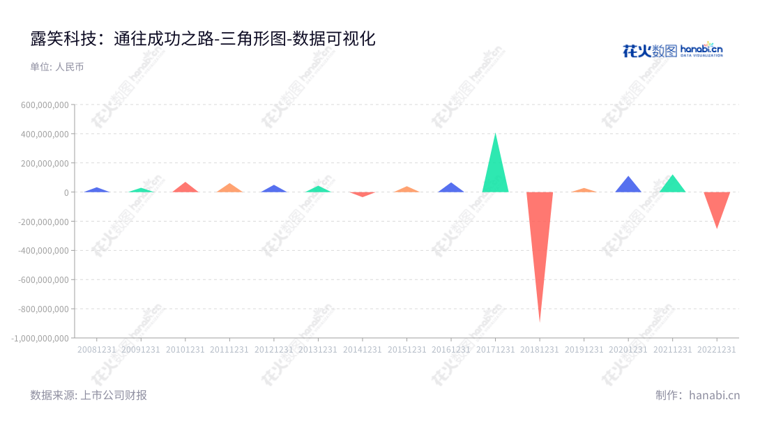 露笑科技是一家总部位于中国浙江绍兴的科技服务公司，专注于漆包线、机电、蓝宝石和新能源汽车服务行业。公司以其卓越的技术、良好的客户服务和可靠的专业知识，一直保持着不断增长的营业利润。,"002617","露笑科技","Roshow Technology","鲁永","吴少英","国证Ａ指","巨潮小盘","深成指R","深市精选","深证成指","中小300","数据可视化","上市公司财报","数据分析","三角形图","花火数图","图表"