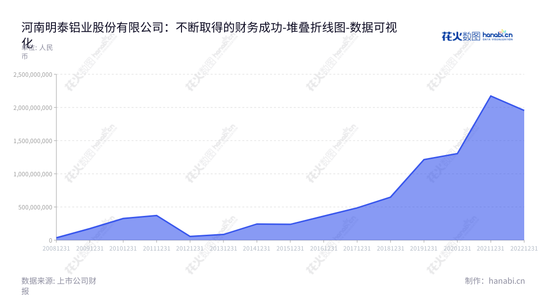 河南明泰铝业股份有限公司（Henan Mingtai Al. Industrial Co., Ltd.） 主营业务为铝板带箔的生产与销售，近年来营业利润稳步增长，在河南郑州设有工厂。董事长为马廷义，总经理为刘杰，网址www.hngymt.com，坚持质量，务实创新的企业精神。,"601677","明泰铝业","Mingtai Al. Industrial","马廷义","刘杰","国证Ａ指","巨潮小盘","上证380","数据可视化","上市公司财报","数据分析","堆叠折线图","花火数图","图表"