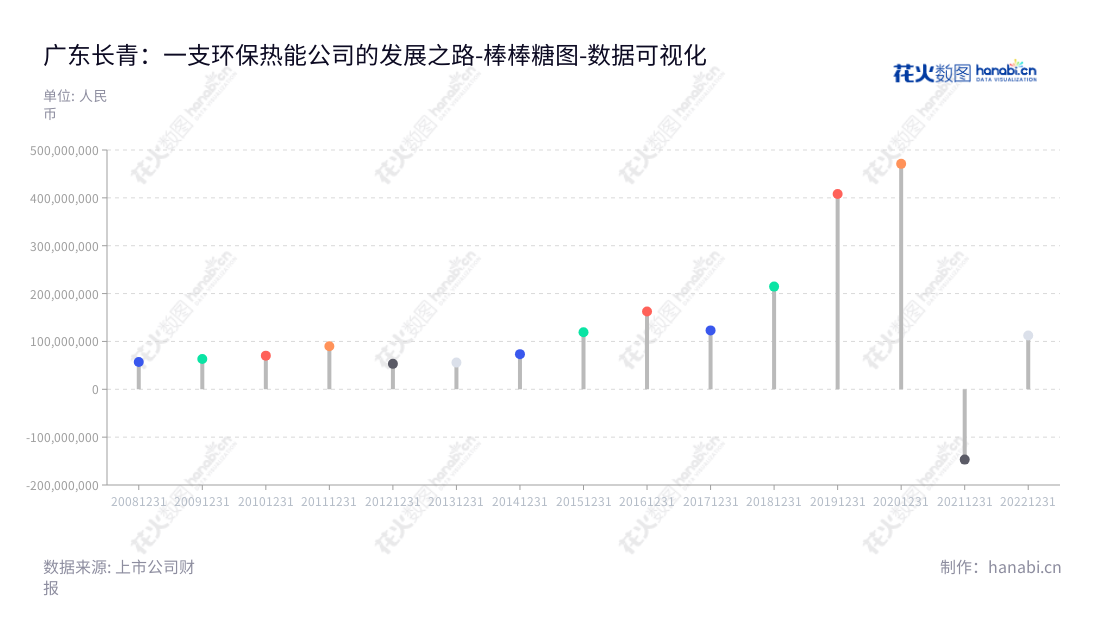 广东长青(集团)股份有限公司（Guangdong Chant Group Inc.）是一家位于中山市的环保热能及燃气设备制造企业，董事长何启强，总经理麦正辉。,"002616","长青集团","Chant Group","何启强","麦正辉","国证Ａ指","数据可视化","上市公司财报","数据分析","棒棒糖图","花火数图","图表"