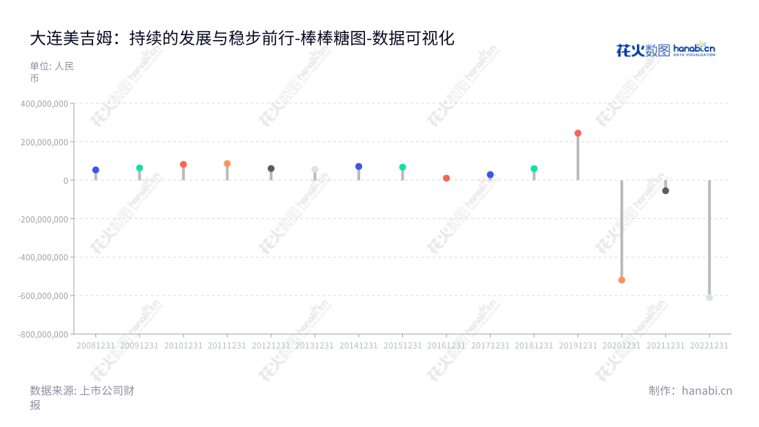 大连美吉姆教育科技股份有限公司（Dalian My Gym Education Technology Co., Ltd.），专注于儿童早期素质教育、青少年留学语言培训。成立于2013年，业务遍及整个辽宁省。董事长马红英，总经理刘俊君带领公司致力于提供最高水准服务，实现利润连续增长。,"002621","美吉姆","MY GYM","马红英","刘俊君","国证2000","国证Ａ指","数据可视化","上市公司财报","数据分析","棒棒糖图","花火数图","图表"
