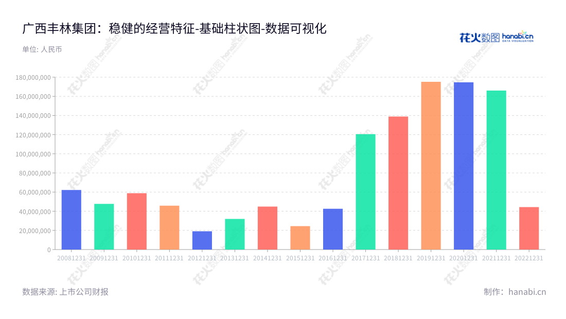 广西丰林木业集团股份有限公司（Guangxi Fenglin Wood Industry Group Company Limited）是专门从事人造板、营林造林业务的广西地区企业，刘一川担任董事长，王高峰担任总经理。,"601996","丰林集团","Fenglin Group","刘一川","王高峰","国证Ａ指","数据可视化","上市公司财报","数据分析","基础柱状图","花火数图","图表"