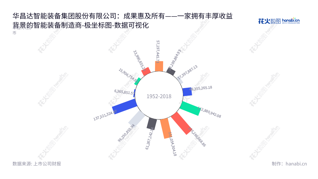 华昌达智能装备集团股份有限公司(300278)是一家总装自动化生产线、焊装自动化生产线、涂装自动化生产线研发、设计、生产和销售的智能装备企业,董事长为李德富,总经理为陈泽,位于湖北十堰市,www.hchd.com.cn。,"300278","华昌达","Huachangda","李德富","陈泽","国证2000","国证A指","数据可视化","上市公司财报","数据分析","极坐标图","花火数图","图表"