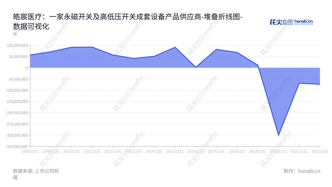 皓宸医疗科技股份有限公司（Whole Shine Medical Technology Co., Ltd.）是位于吉林市的一家专业为医疗健康行业提供永磁开关及高低压开关成套设备产品和软件产品的专业制造企业。,"002622","皓宸医疗","Whole Shine Medical","陆璐","国证Ａ指","数据可视化","上市公司财报","数据分析","堆叠折线图","花火数图","图表"