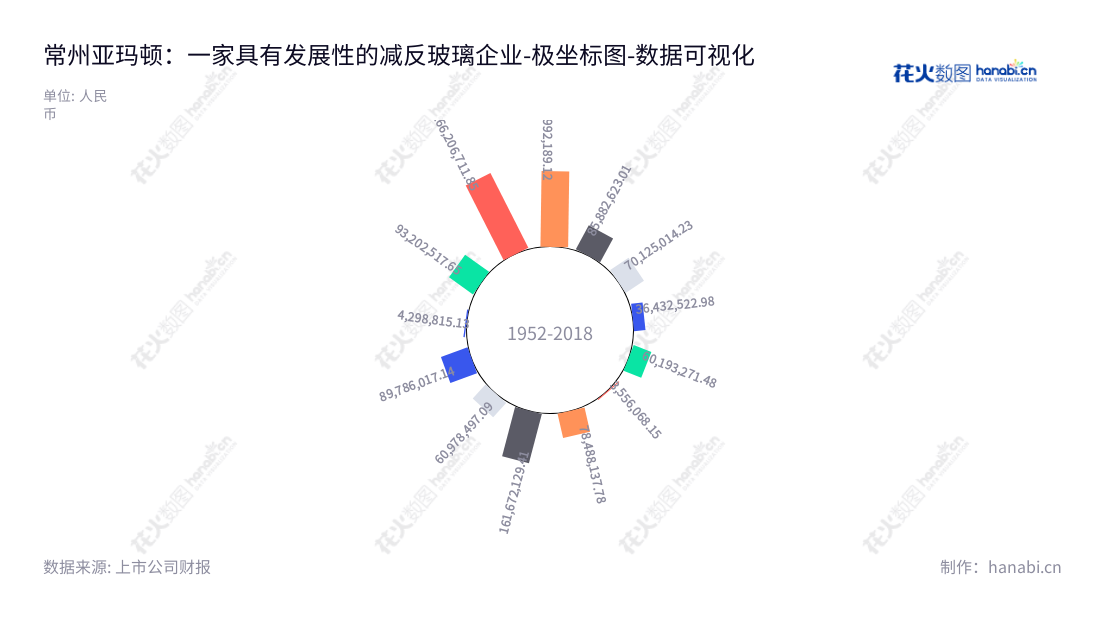 常州亚玛顿股份有限公司（Changzhou Almaden Co., Ltd.）是位于江苏常州市的一家高新科技光伏企业，由林金锡兼任董事长和总经理，专注于光伏减反玻璃、超薄双玻组件及电站业务，营业利润连续多年上升。,"002623","亚玛顿","Almaden","林金锡","林金锡","国证2000","国证Ａ指","深市精选","数据可视化","上市公司财报","数据分析","极坐标图","花火数图","图表"
