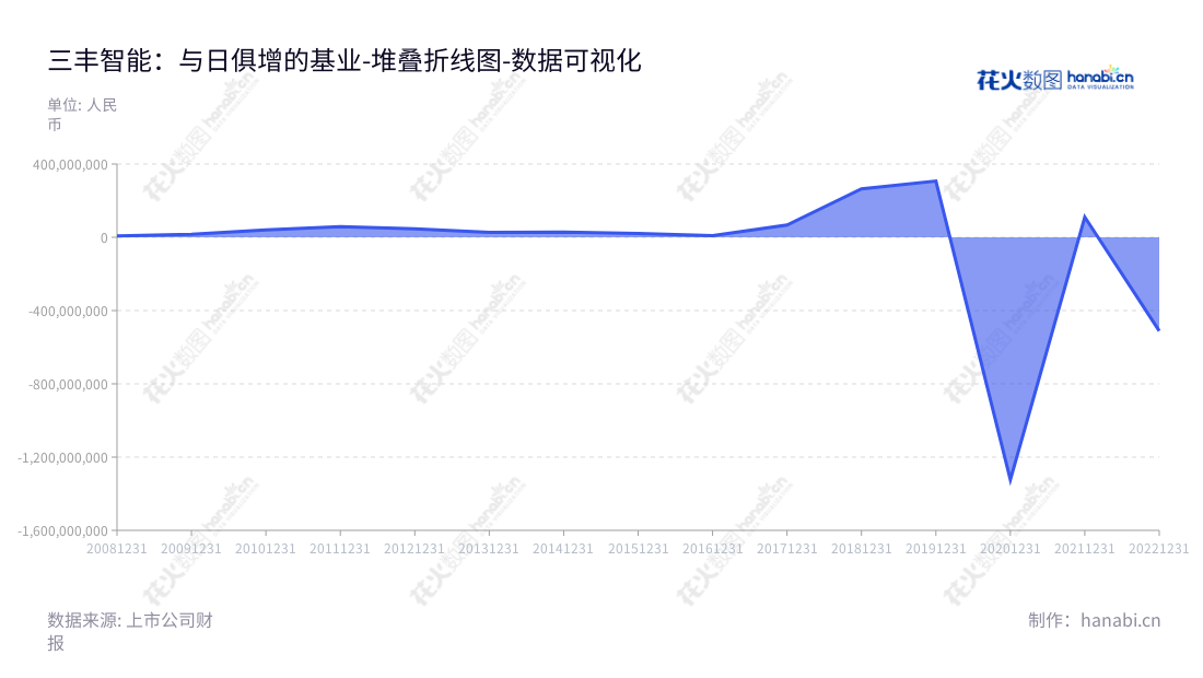 description如下：三丰智能（300276）是位于湖北黄石市的著名智能设备和车身智能焊装生产线生产商，为客户提供专业的服务和解决方案。产品以满足客户多方位需求为导向，为客户创造最高价值。,"300276","三丰智能","Sanfeng Intelligent","朱汉平","朱汉平","国证2000","国证Ａ指","数据可视化","上市公司财报","数据分析","堆叠折线图","花火数图","图表"