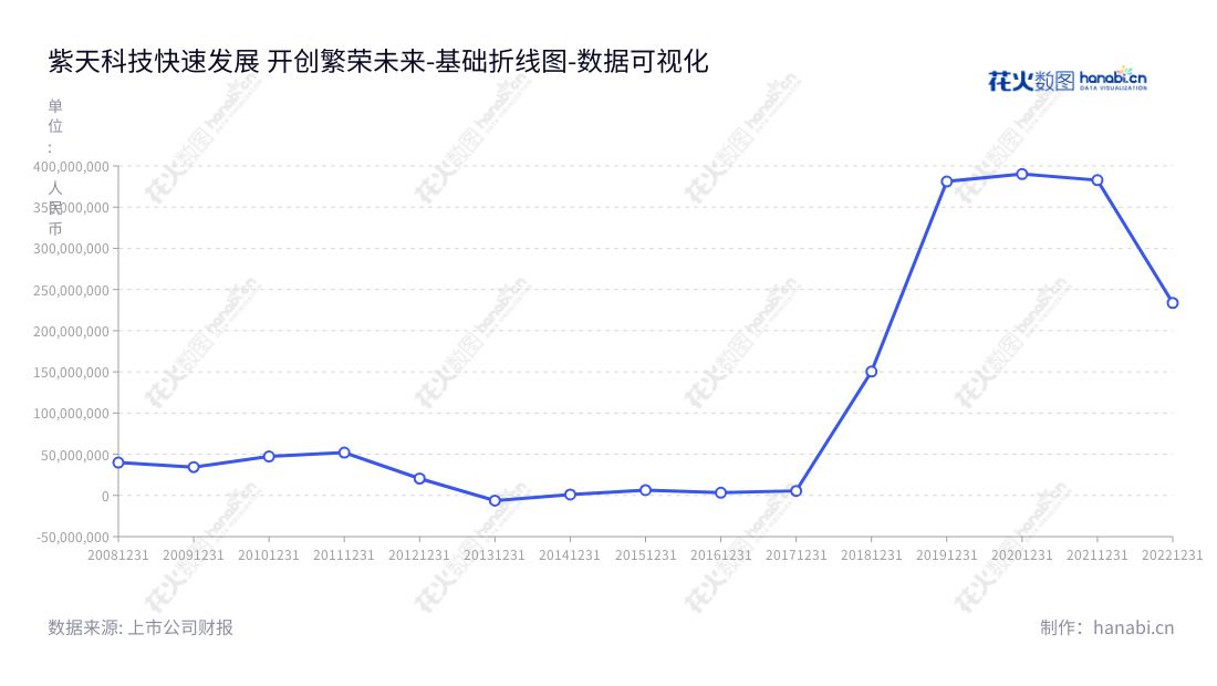 福建紫天传媒科技股份有限公司(Fujian Zitian Media Technology Co., Ltd.)坐落福建福州,拥有十年历史,是一家从事锻压设备和现代广告服务的科技公司。董事长姚小欣和总经理姚小欣,公司营业利润由2012年的20510312.22连续十年高歌猛进,2022年营业利润预计达233762986.03。,"300280","紫天科技","Zitian Technology","姚小欣","姚小欣","国证A指","数据可视化","上市公司财报","数据分析","基础折线图","花火数图","图表"