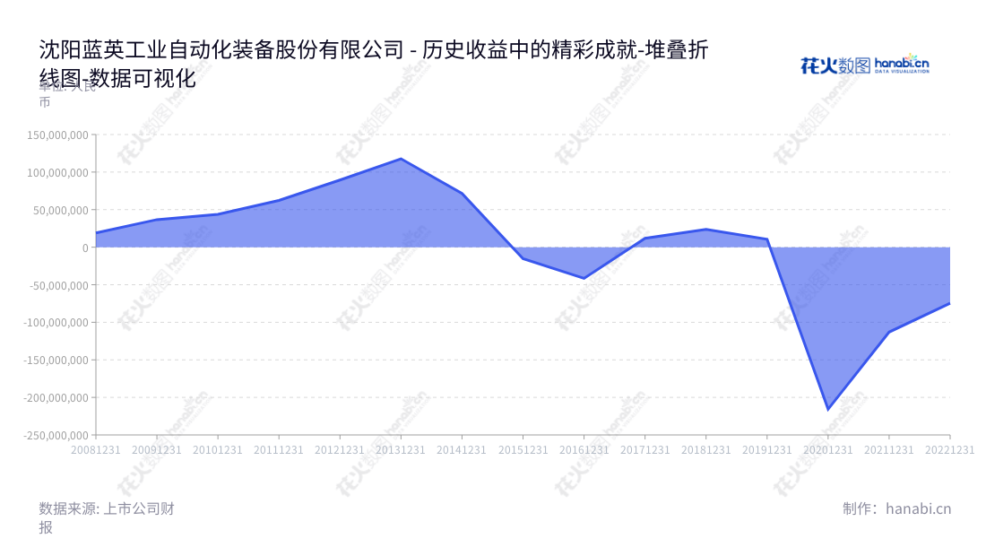 沈阳蓝英工业自动化装备股份有限公司，是一家主要从事工业清洗系统及表面处理业务、橡胶智能装备业务、数字化工厂业务和电气自动化及集成业务的公司。自2012年至今，其净利润总体波动走势强劲，一直保持稳定增长态势。,"300293","蓝英装备","Blue Silver","郭洪涛","郭洪涛","国证Ａ指","数据可视化","上市公司财报","数据分析","堆叠折线图","花火数图","图表"