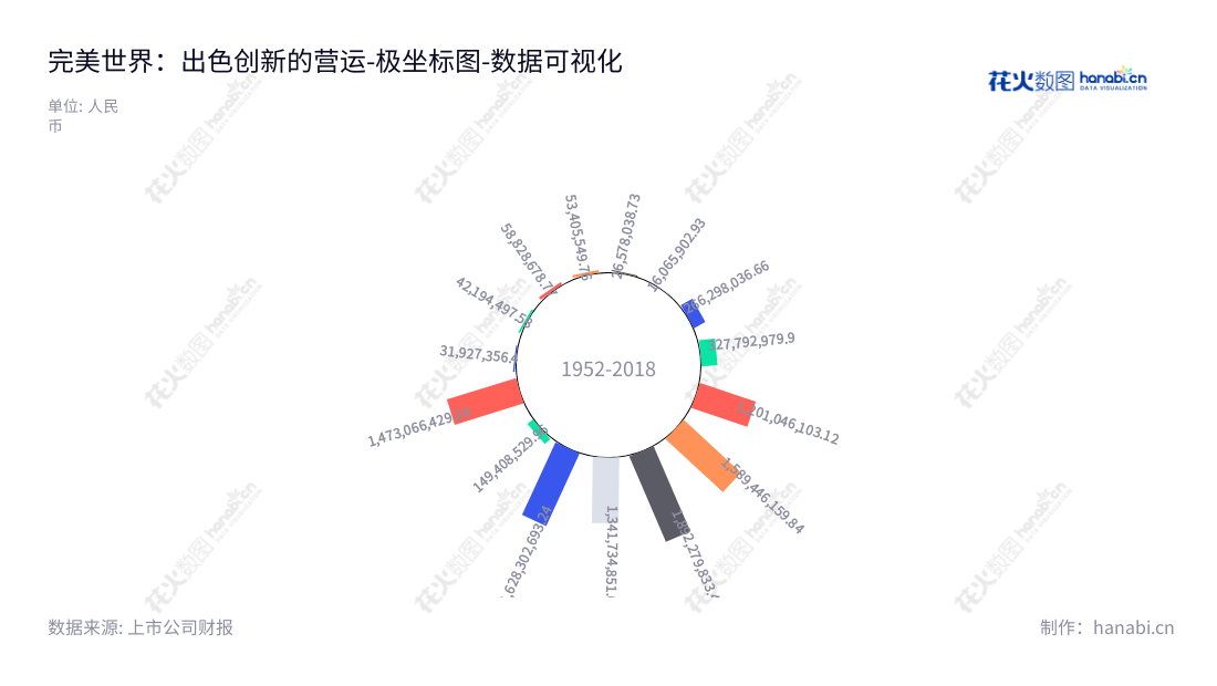 完美世界股份有限公司(Perfect World Co., Ltd.)是一家浙江湖州的主营网络游戏开发、发行及运营及影视制作业务的公司,其营业利润数字逐年上涨。,"002624","完美世界","PWRD","池宇峰","鲁晓寅","ESG 300","国证A指","巨潮中盘","深成指R","深市精选","深证300","深证成指","深证新兴","中小100","中小300","中小新兴","中证500","数据可视化","上市公司财报","数据分析","极坐标图","花火数图","图表"