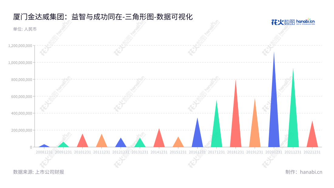厦门金达威集团股份有限公司一家以生产、销售食品营养强化剂行业原料及保健食品终端产品为主的集团公司,董事长江斌,位于福建厦门市。,"002626","金达威","Kingdomway","江斌","江斌","国证A指","巨潮小盘","深成指R","深市精选","深证成指","中小300","数据可视化","上市公司财报","数据分析","三角形图","花火数图","图表"
