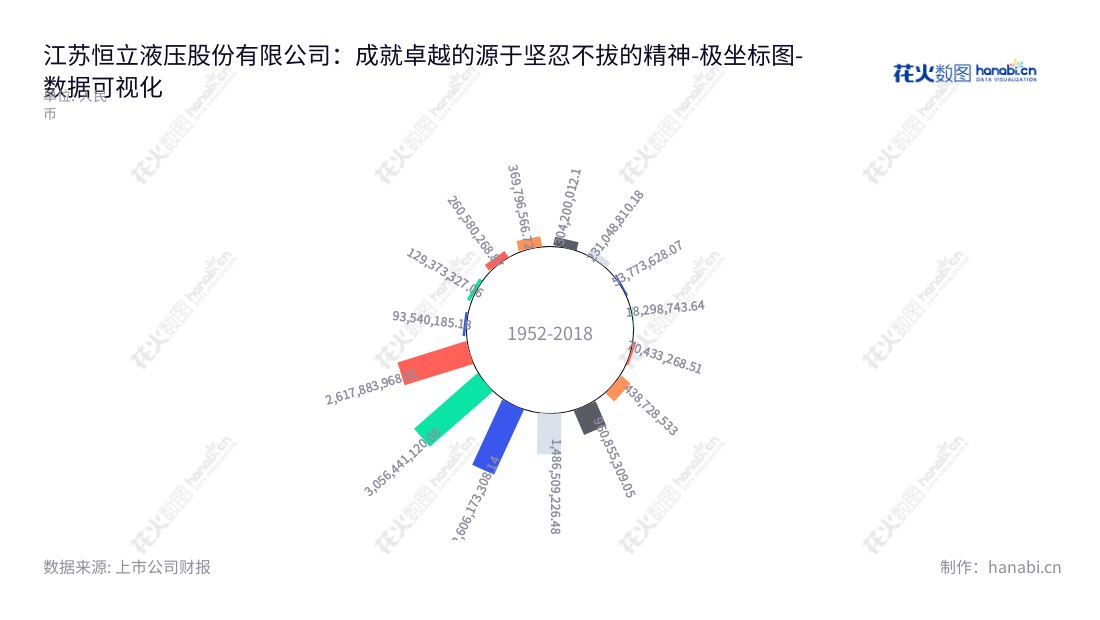 恒立液压是江苏常州市一家高压油缸生产和销售公司，主营业务为高品质油缸的制造及销售，多年来销售业绩逐年增加，为液压行业客户提供卓越服务。,"601100","恒立液压","Hengli Hydraulic","汪立平","邱永宁","ESG 300","分析师指数","国证Ａ指","沪深300","巨潮大盘","上证180","责任指数","中证新兴","数据可视化","上市公司财报","数据分析","极坐标图","花火数图","图表"