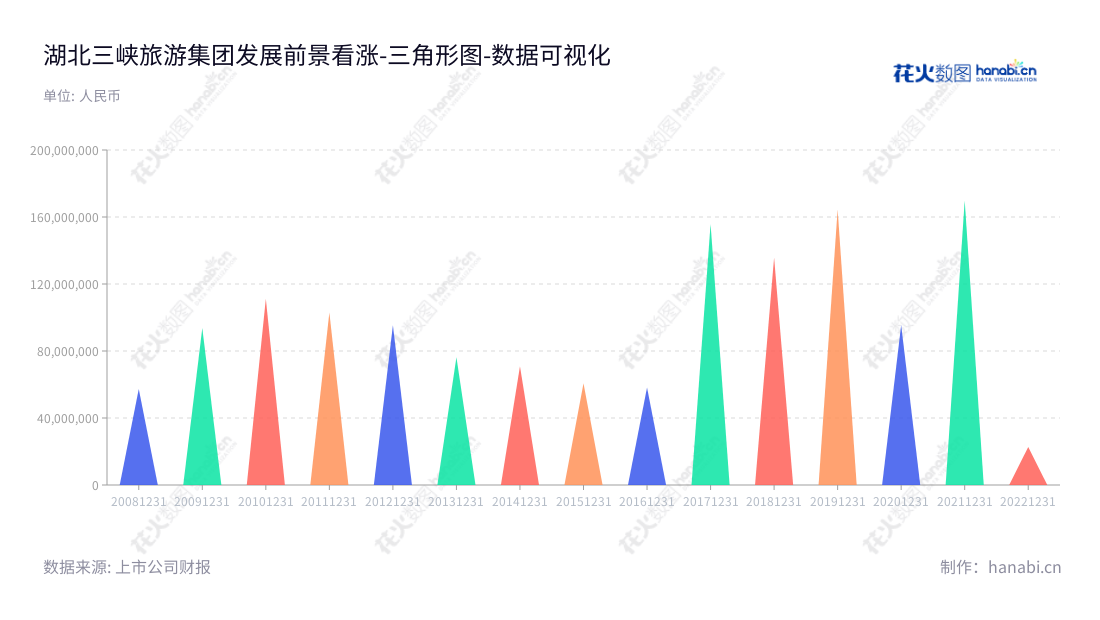 湖北三峡旅游集团股份有限公司(Hubei Three Gorges Tourism Group)位于湖北宜昌市,主营业务为旅客运输服务和汽车经销服务。董事长为殷俊,总经理为章乐,近几年营业利润越来越高。网址为www.hbsxly.com,"002627","三峡旅游","SXLY","殷俊","章乐","国证2000","国证A指","数据可视化","上市公司财报","数据分析","三角形图","花火数图","图表"