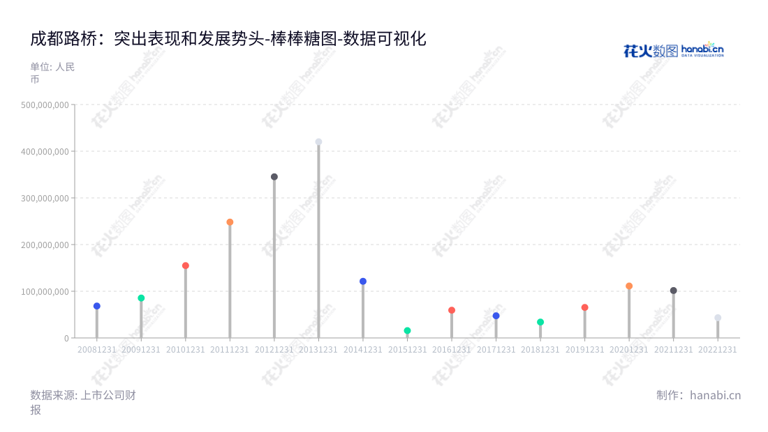 成都路桥旨在为客户提供专业的公路工程、桥梁工程和隧道工程施工服务，一直以来，成都路桥在用以完成中国各地高水准的公路、桥梁和隧道工程上发挥着重要作用，并为客户创造出可观的营业利润，拥有四川成都市董事长王培利和总经理王培利等经验丰富的管理团队打造。,"002628","成都路桥","Chengdu Road and Bridge","王培利","王培利","国证Ａ指","数据可视化","上市公司财报","数据分析","棒棒糖图","花火数图","图表"