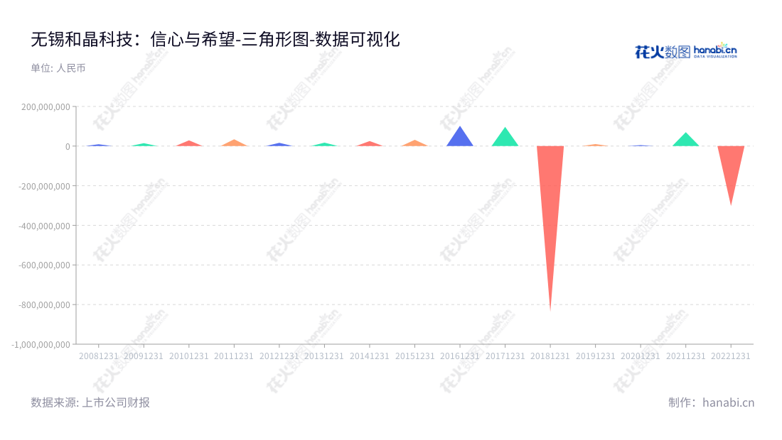 Description：无锡和晶科技（300279）定位于物联网业务和教育业务，是行业内具有代表性且发展前景可观的上市公司，在过去数年的业绩表现良好并实现持续增长。,"300279","和晶科技","Hodgen Technology","冯红涛","徐宏斌","国证Ａ指","数据可视化","上市公司财报","数据分析","三角形图","花火数图","图表"