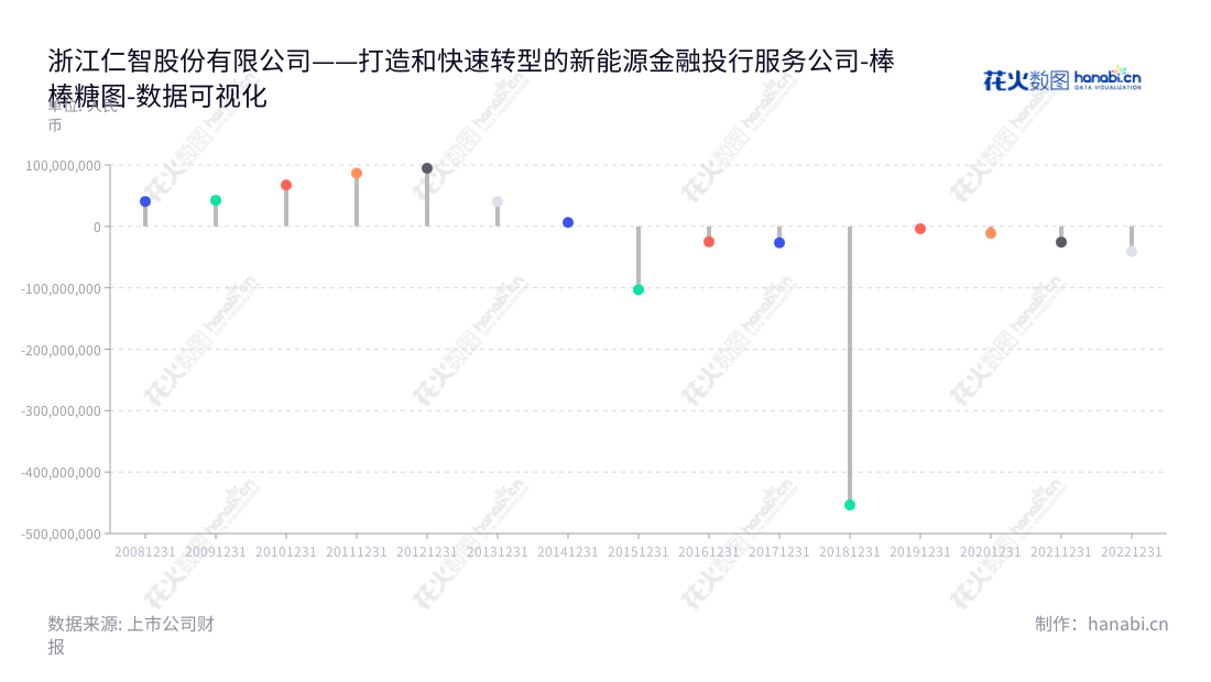 浙江仁智股份有限公司（002629）是一家拥有强大业务能力的环保治理及服务提供商，主要经营油田环保治理、井下作业技术服务、石化产品生产与销售、新材料生产与销售，及大宗贸易业务等服务。,"002629","仁智股份","RZGF","温志平","陈曦","国证Ａ指","数据可视化","上市公司财报","数据分析","棒棒糖图","花火数图","图表"