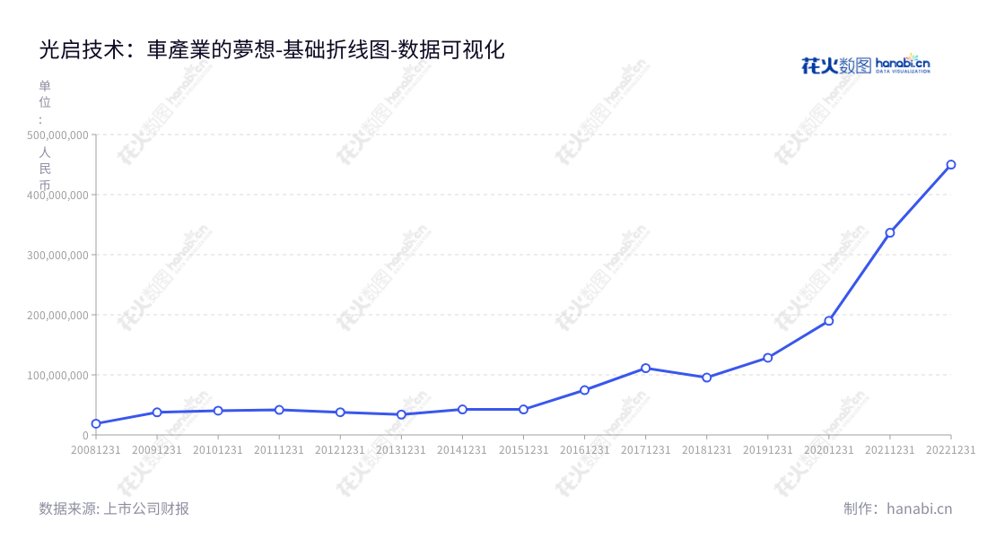 光启技术(002625) - 广东深圳市尖端装备超材料方案提供和产品生产,各类汽车座椅功能件及关键零部件研发、生产和销售的领先企业。,"002625","光启技术","KCT","刘若鹏","栾琳","国证A指","巨潮中盘","深成指R","深证300","深证成指","深证新兴","中小100","中小300","中小新兴","中证500","数据可视化","上市公司财报","数据分析","基础折线图","花火数图","图表"