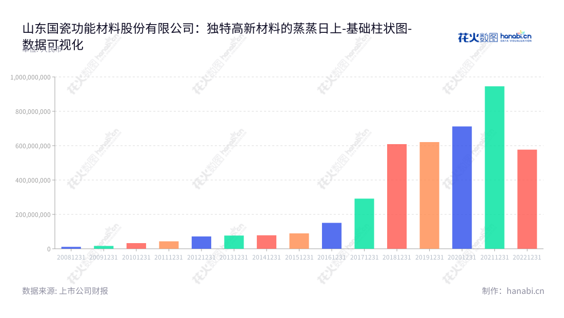 山东国瓷功能材料股份有限公司,专注于各种高新材料研发、生产及销售,主要产品为多种釉料系列、新型涂料系列和材料系统复合材料,营业额分别于2012-2022年连续增长,欢迎全球客户前来参观考察合作,更多详情访问sinocera.cn。,"300285","国瓷材料","Sinocera Functional Material","张曦","霍希云","ESG 300","创业板指","创业新兴","国证A指","巨潮中盘","深成指R","深证300","深证成指","深证新兴","中证500","数据可视化","上市公司财报","数据分析","基础柱状图","花火数图","图表"