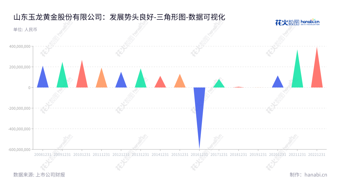 山东玉龙黄金股份有限公司（Shandong Yulong Gold Co., Ltd.）专注于大宗商品贸易，营业利润近年总体增长良好，总部设于山东济南市。,"601028","玉龙股份","Yulong","牛磊","李振川","国证2000","国证Ａ指","数据可视化","上市公司财报","数据分析","三角形图","花火数图","图表"