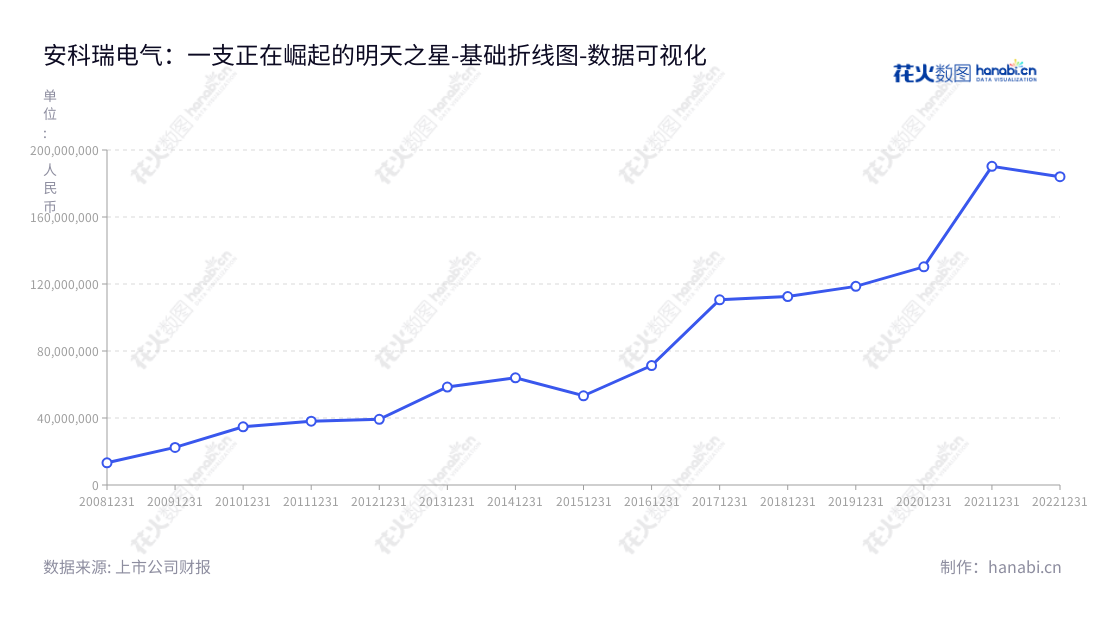 安科瑞电气股份有限公司(Acrel Co., Ltd.)是一家位于上海的领先智能电力仪表发展商和生产商,为客户提供优质电力仪表的研发、生产和销售。,"300286","安科瑞","Acrel","周中","周中","国证2000","国证A指","数据可视化","上市公司财报","数据分析","基础折线图","花火数图","图表"