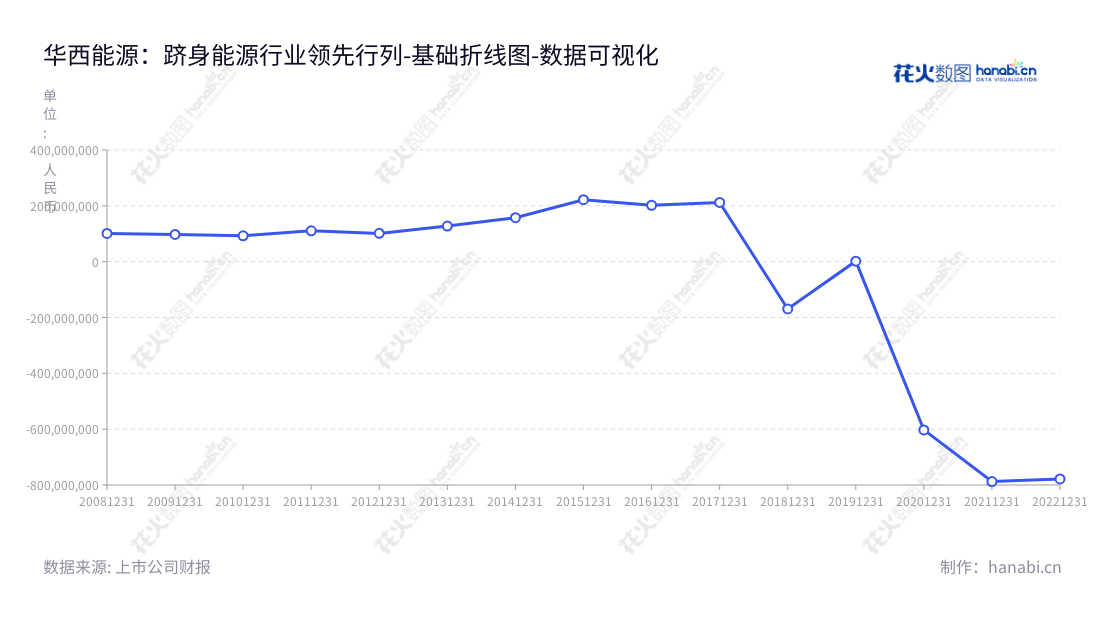 Description:华西能源是一家成立于2004年的从事装备制造、工程总包、投资营运三大业务板块的四川自贡企业,立足西部,砥砺前行,以传统石油有限责任公司的雄厚实力为基础,凭借十余年来的发展,业已成为中国能源装备制造业引领者。,"002630","华西能源","China Western Power","黎仁超","毛继红","国证2000","国证A指","数据可视化","上市公司财报","数据分析","基础折线图","花火数图","图表"