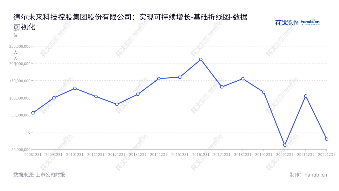 description为:德尔未来科技控股集团股份有限公司,位于江苏苏州,董事长为汝继勇,总经理为汝继勇。主营业务为整体智能家居产品的研发、设计、生产和销售,石墨烯相关产品研发、新材料的研发、生产和销售;互联网信息技术、智能家居及电子商务领域的技术开发、技术转让和技术咨询;股权投资、资产管理及投资咨询服务;自营和代理各类商品及技术的进出口业务。,"002631","德尔未来","Der","汝继勇","汝继勇","国证2000","国证A指","数据可视化","上市公司财报","数据分析","基础折线图","花火数图","图表"