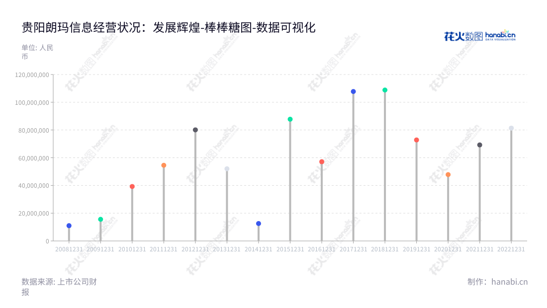 贵阳朗玛信息技术股份有限公司（300288）成立于贵州贵阳，以医疗+互联网医疗业务、电信及电信增值业务为主营业务，其营业利润一直稳健增长，以王伟董事长、王健总经理为领军人物。,"300288","朗玛信息","Longmaster Information","王伟","王健","国证2000","国证Ａ指","数据可视化","上市公司财报","数据分析","棒棒糖图","花火数图","图表"