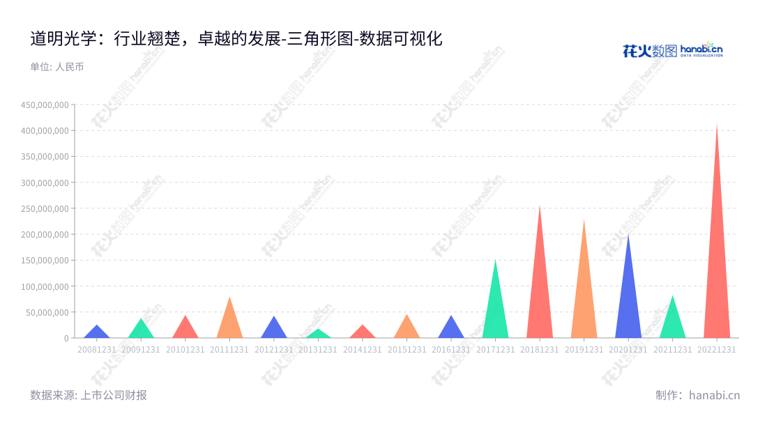 道明光学股份有限公司(Daoming Optics and Chemical Co., Ltd)是浙江金华市一家专业从事代理反光材料、反光服装及反光制品研发、设计、生产与销售的企业。近十年营业利润呈递增趋势。公司着力开发先进的反光材料,为人们提供科技先进、安全可靠、优质耐用的用品。,"002632","道明光学","Daoming Optics and Chemical","胡智彪","胡智彪","国证2000","国证A指","数据可视化","上市公司财报","数据分析","三角形图","花火数图","图表"