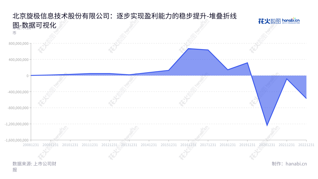 北京旋极信息(300324)，是一家专注于国防军工、电子元器件、税务金融、智慧城市智能设备及信息服务、油气行业信息化、时空大数据行业应用产品和服务的高新技术企业。自2013年以来，持续实现同比增长，营业利润有所回升。,"300324","旋极信息","Watertek Information","陈为群","谢军伟","国证Ａ指","中小创新","数据可视化","上市公司财报","数据分析","堆叠折线图","花火数图","图表"
