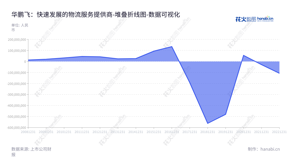 【description】华鹏飞股份有限公司（HPF Co., Ltd.），总部位于深圳，主营综合物流、物联网运营服务、地理信息测绘及供应链金融服务，致力于构建覆盖全球仓储配送、全方位物流、金融支付的完整解决方案。,"300350","华鹏飞","HPF","张京豫","张倩","国证Ａ指","数据可视化","上市公司财报","数据分析","堆叠折线图","花火数图","图表"