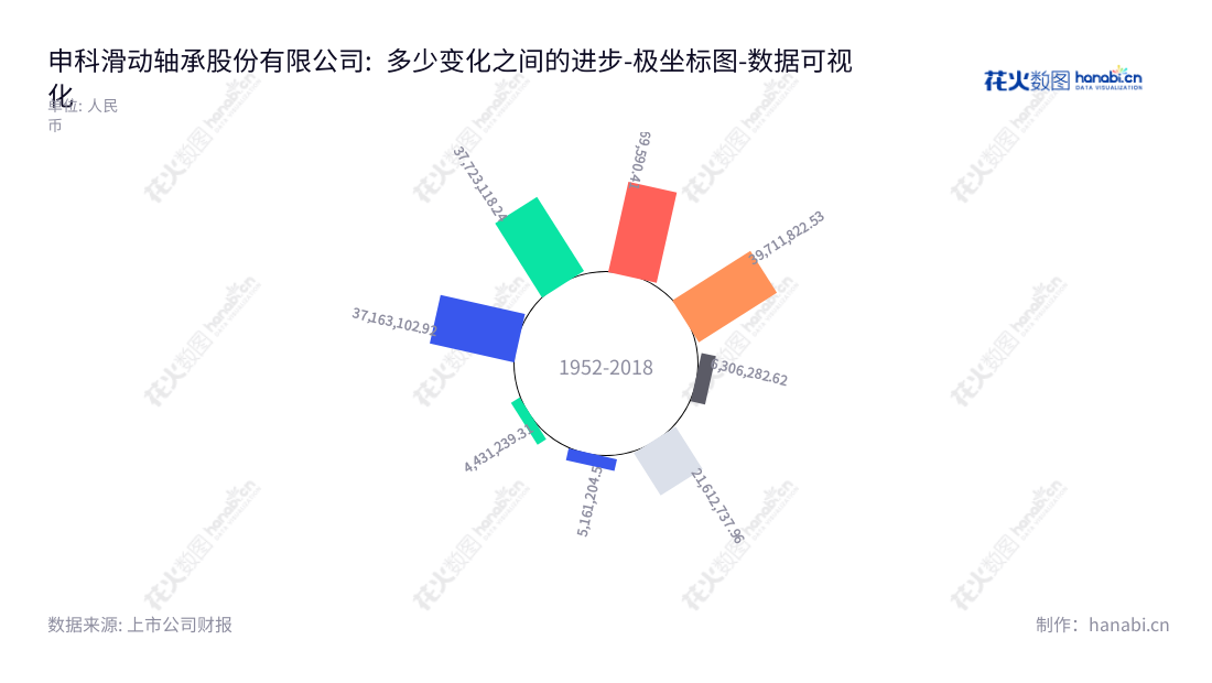 申科滑动轴承股份有限公司（Shenke Slide Bearing Corporation）是一家总部位于浙污绍兴市的董事长何建南和总经理何建南的厚壁滑动轴承及部件有限公司，致力于研发、生产和销售厚壁滑动轴承及零部件。,"002633","申科股份","Shenke","何建南","何建南","国证Ａ指","数据可视化","上市公司财报","数据分析","极坐标图","花火数图","图表"