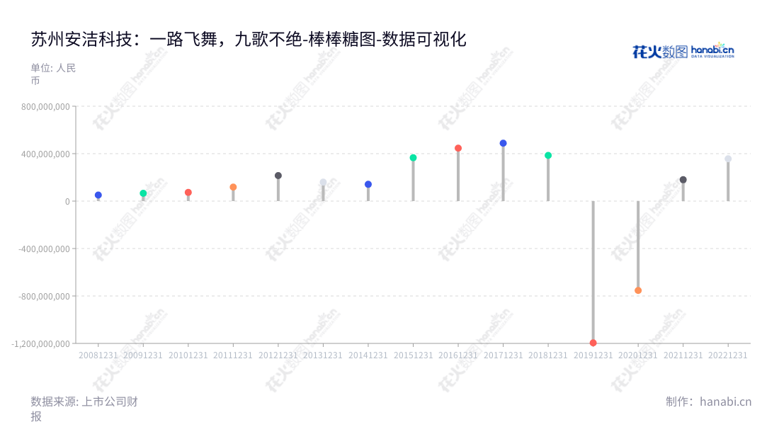 苏州安洁科技股份有限公司（002635）是一家位于江苏苏州市的专门为笔记本电脑和手机等消费电子产品品牌终端厂商提供功能性器件生产及相关服务的公司。,"002635","安洁科技","Anjie Technology","王春生","吕莉","国证2000","国证Ａ指","深市精选","中小300","中小创新","数据可视化","上市公司财报","数据分析","棒棒糖图","花火数图","图表"