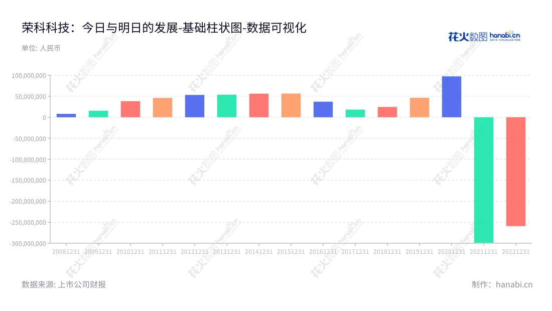 荣科科技股份有限公司是来自中国辽宁沈阳的技术公司,主营智慧医疗、健康数据和智能融合云的服务。 荣科致力于利用专业知识,技术实力及设备优势,为客户提供最高质量的产品和服务。,"300290","荣科科技","Bringspring","郑健","王功学","国证A指","数据可视化","上市公司财报","数据分析","基础柱状图","花火数图","图表"