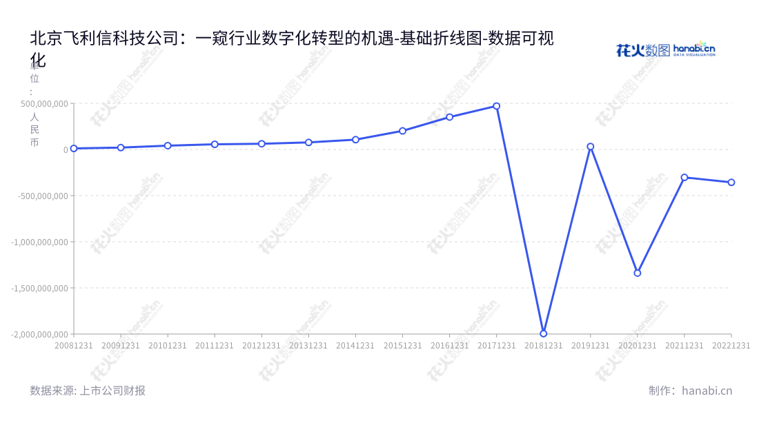 北京飞利信科技股份有限公司(300287)是一家坐落于北京的高科技公司,主要从事音视频与控制板块、数据软件及服务板块和物联网与智能化板块的研发与销售。飞利信拥有丰富的营业利润,自2013年以来,飞利信营业利润逐年增长。,"300287","飞利信","Philisense","杨振华","杨振华","国证2000","国证A指","中小创新","数据可视化","上市公司财报","数据分析","基础折线图","花火数图","图表"