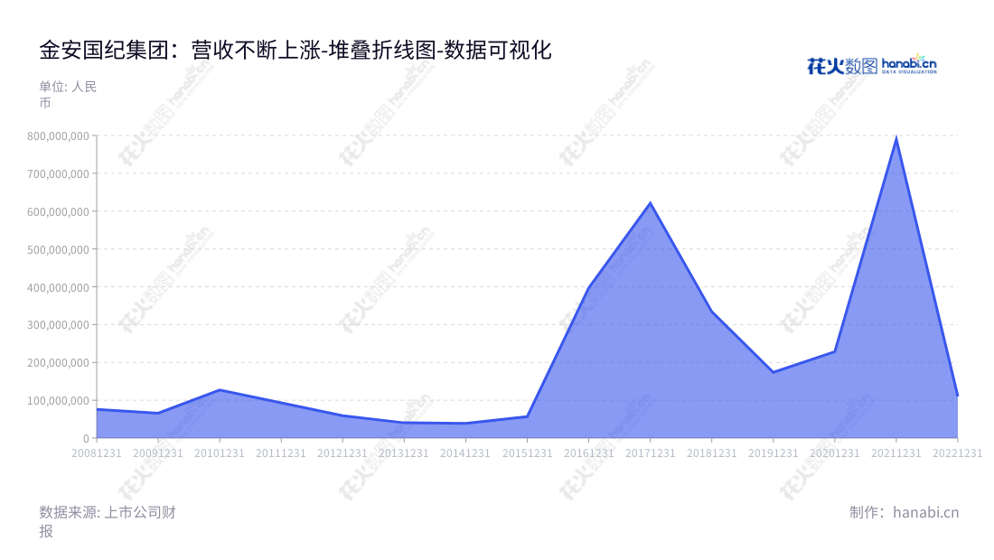 金安国纪集团是一家位于上海市的FR-4、CEM-3覆铜板及半固化片的研发、生产和销售企业,有良好的营业利润报表,董事长韩涛,总经理韩涛。,"002636","金安国纪","Goldenmax International","韩涛","韩涛","国证2000","国证A指","深市精选","中小创新","数据可视化","上市公司财报","数据分析","堆叠折线图","花火数图","图表"