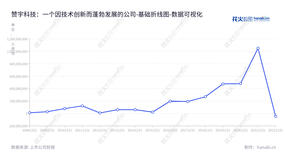 “赞宇科技集团股份有限公司是位于杭州的一家集日用化工、油脂化工、第三方检测服务和污水治理服务于一体的专业公司,自2013年以来近九年营业利润一直保持稳定增长。”,"002637","赞宇科技","Zanyu Technology","张敬国","邹欢金","国证2000","国证A指","深市精选","数据可视化","上市公司财报","数据分析","基础折线图","花火数图","图表"