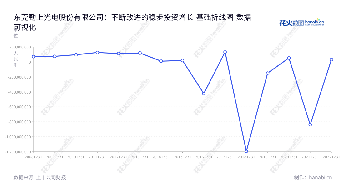 东莞勤上光电股份有限公司（Dongguan Kingsun Optoelectronic Co., Ltd.）是一家位于广东东莞市的半导体照明 LED 和教育培训公司，董事长李俊锋，总经理为李俊锋，以营造安全，舒适，温馨的科技环境为己任。,"002638","勤上股份","Kingsun Share","李俊锋","李俊锋","国证Ａ指","数据可视化","上市公司财报","数据分析","基础折线图","花火数图","图表"