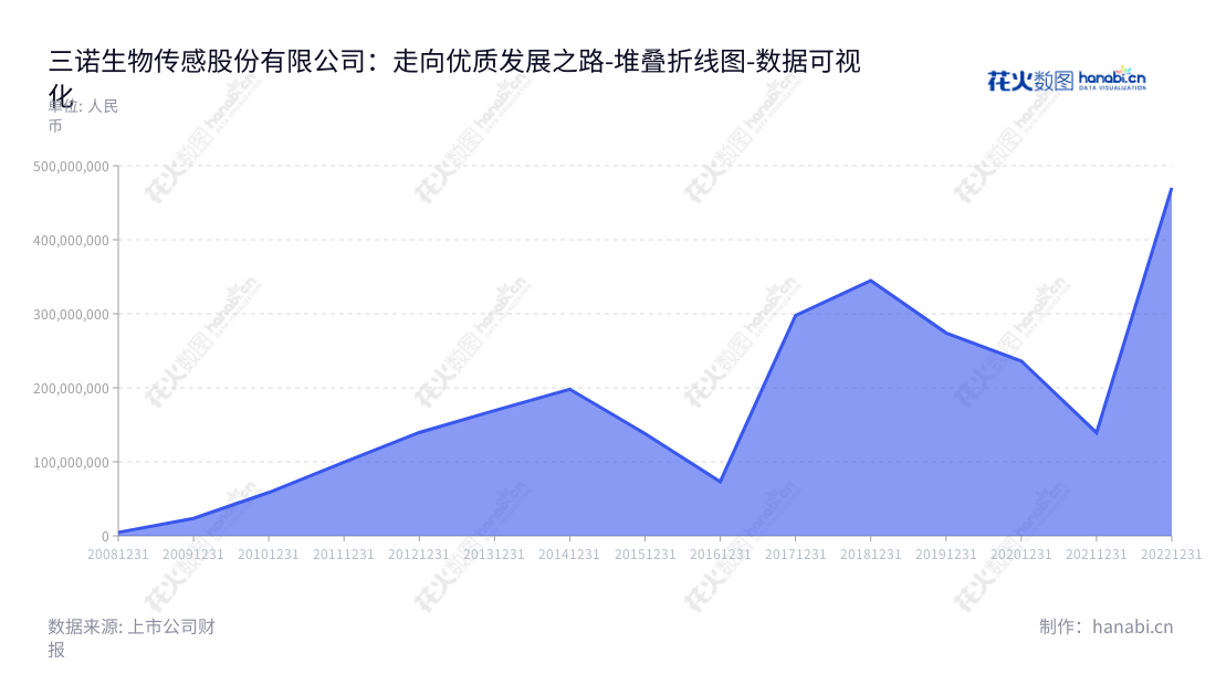 三诺生物是湖南长沙市一家提供轻便快捷的慢性疾病检测产品的公司。它致力于开发、生产和销售利用生物传感技术的检测产品，已有10年的历史，营业利润不断增长。,"300298","三诺生物","Sinocare","李少波","李少波","创业新兴","国证Ａ指","巨潮小盘","深成指R","深证成指","数据可视化","上市公司财报","数据分析","堆叠折线图","花火数图","图表"