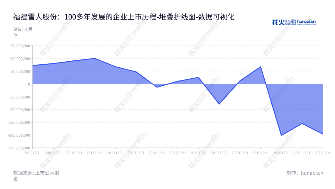 福建雪人股份有限公司(Fujian Snowman Co., Ltd.)是一家位于福州市的制冰设备及压缩机生产商,专业提供冰淇淋物流冷链产品和配套服务。,"002639","雪人股份","Snowman","林汝捷","林汝捷","国证2000","国证A指","中小创新","数据可视化","上市公司财报","数据分析","堆叠折线图","花火数图","图表"