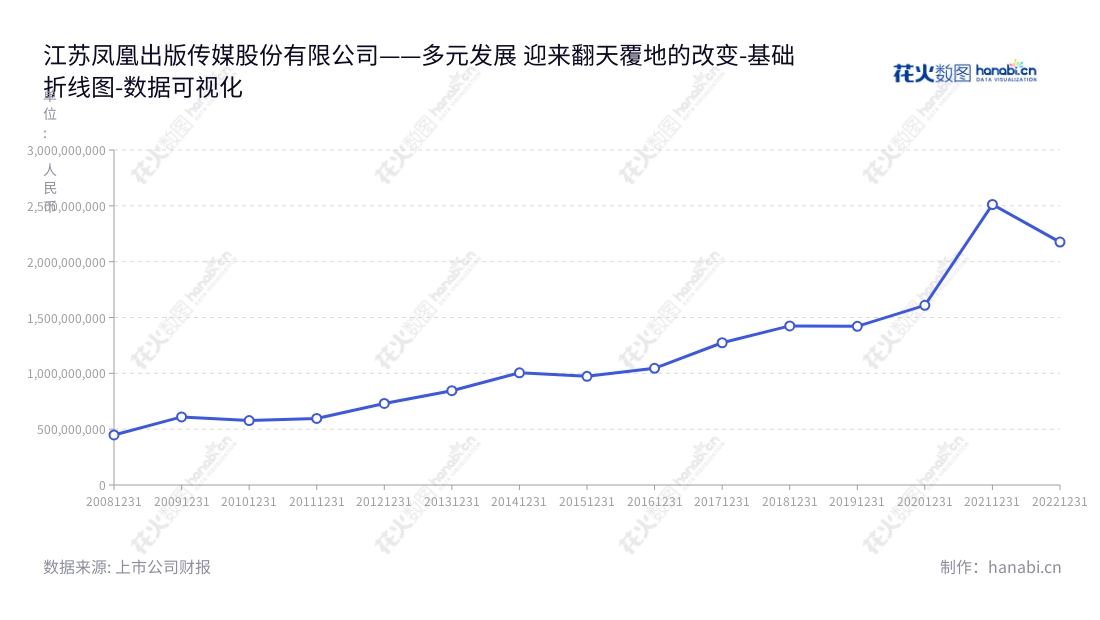 江苏凤凰出版传媒股份有限公司专注于图书、报刊、电子出版物和音像制品编辑出版及发行，致力于为读者提供优质体验，董事长章朝阳不断推动凤凰传媒的发展。公司营业利润自2012年以来不断增长。,"601928","凤凰传媒","Phoenix Publishing and Media","章朝阳","佘江涛","国证Ａ指","红利指数","巨潮小盘","上证380","中证500","中证红利","数据可视化","上市公司财报","数据分析","基础折线图","花火数图","图表"