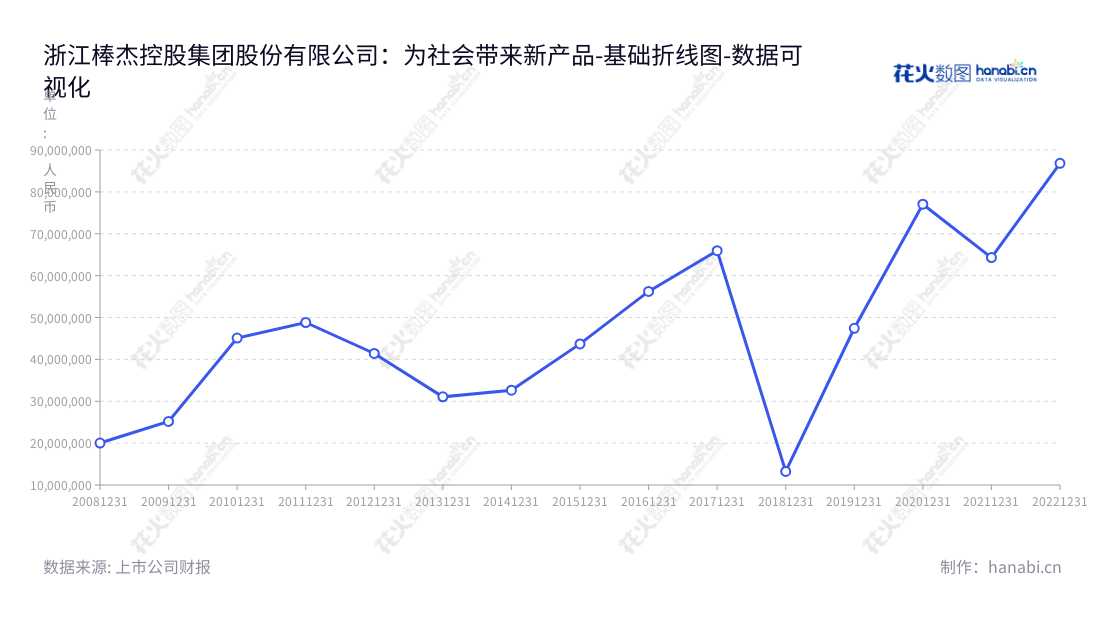 浙江棒杰控股集团股份有限公司（002634）是一家专业从事无缝服装系列产品的研发、生产和销售的公司，位于浙江金华市，自2012年迄今多年营业利润一直保持增长。,"002634","棒杰股份","Bangjie","陈剑嵩","国证Ａ指","数据可视化","上市公司财报","数据分析","基础折线图","花火数图","图表"