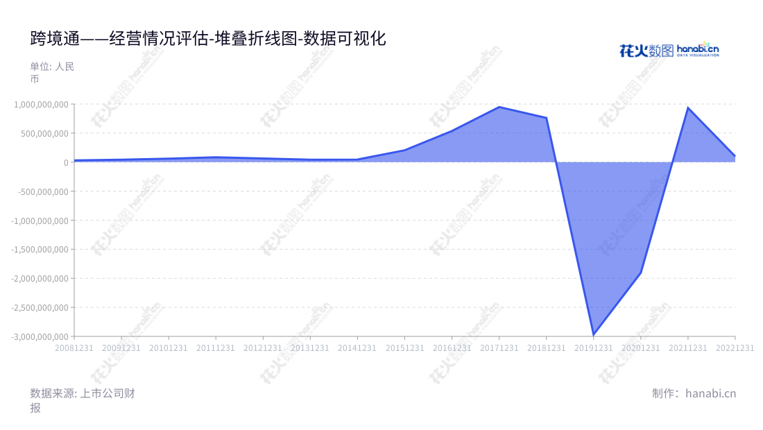  跨境通宝电子商务股份有限公司（Global Top E-Commerce Co., Ltd），位于山西太原市，主营跨境进出口业务，拥有佳的营业利润回报率。,"002640","跨境通","Global Top","李勇","贾润苹","国证Ａ指","数据可视化","上市公司财报","数据分析","堆叠折线图","花火数图","图表"