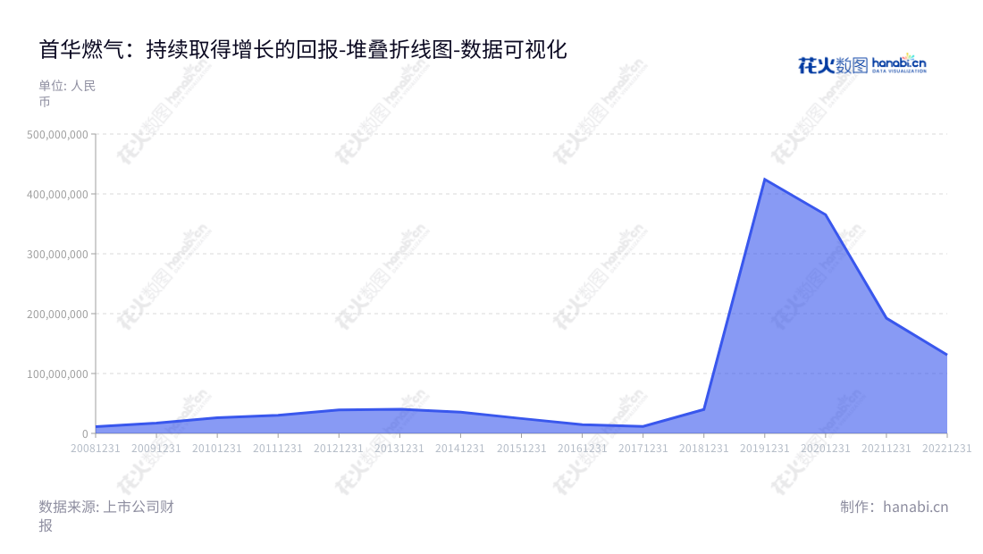 首华燃气（300483）是一家从事农机具、园林机械、园艺用品、家居用品生产和天然气勘探、开发、生产及销售的上海上市公司，拥有多年营业利润，薛云先生担任董事长及总经理职位。,"300483","首华燃气","Sino Prima Gas","薛云","薛云","国证2000","国证Ａ指","数据可视化","上市公司财报","数据分析","堆叠折线图","花火数图","图表"