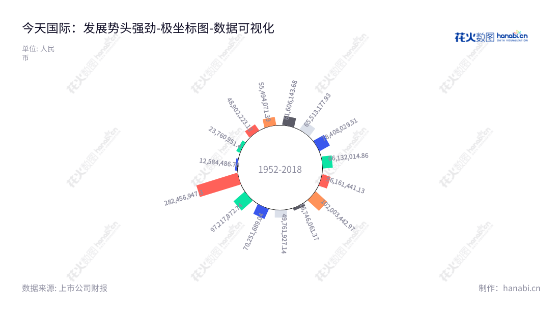 深圳市今天国际物流技术股份有限公司（New Trend International Logis-Tech Co., Ltd.）是一家位于广东深圳市的自动化物流系统开发公司，主营业务为规划设计、系统集成、软件开发、设备定制、电控系统开发等一体化服务。,"300532","今天国际","New Trend International","邵健锋","张小麒","国证2000","国证Ａ指","数据可视化","上市公司财报","数据分析","极坐标图","花火数图","图表"