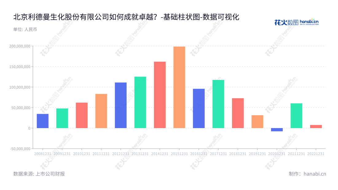 description即描述,主要介绍公司经营之简介,如下:北京利德曼生化股份有限公司是一家位于北京的体外诊断试剂的研发、生产和销售企业,董事长为王凯翔,网址为www.leadmanbio.com。,"300289","利德曼","Leadman","王凯翔","国证2000","国证A指","数据可视化","上市公司财报","数据分析","基础柱状图","花火数图","图表"