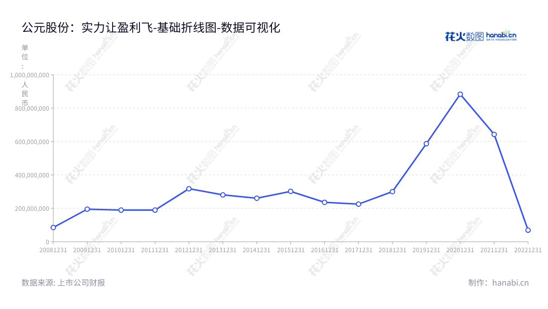 Description：公元股份有限公司是一家位于浙江台州市的管道研发、生产和销售专业公司，已有10年的运营历史，连续四年实现营业利润增长，目前大幅提升营业利润达69309351.59元。,"002641","公元股份","Era","卢震宇","冀雄","国证2000","国证Ａ指","深市精选","中小创新","数据可视化","上市公司财报","数据分析","基础折线图","花火数图","图表"