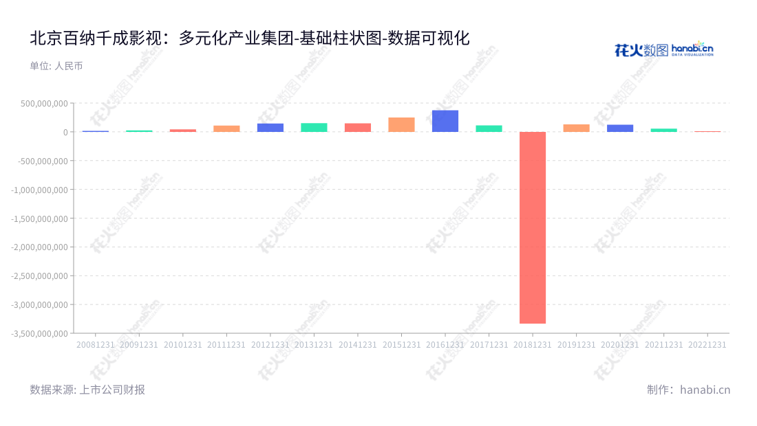 北京百纳千成影视股份有限公司，由方刚先生担任董事长和总经理，主要提供电视剧、电影等影视娱乐制作的投资服务。多年来，公司营业利润稳步上升，取得卓越成绩。,"300291","百纳千成","Baination","方刚","方刚","国证2000","国证Ａ指","数据可视化","上市公司财报","数据分析","基础柱状图","花火数图","图表"