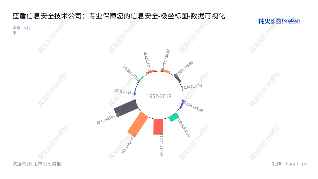 ST蓝盾（300297）是一家专注于安全解决方案、安全产品、安全服务及电商运营服务的四川绵阳市公司，致力于为全球客户提供高效安全的产品和服务。,"300297","*ST蓝盾","Bluedon","罗宇航","陈伟纯","数据可视化","上市公司财报","数据分析","极坐标图","花火数图","图表"