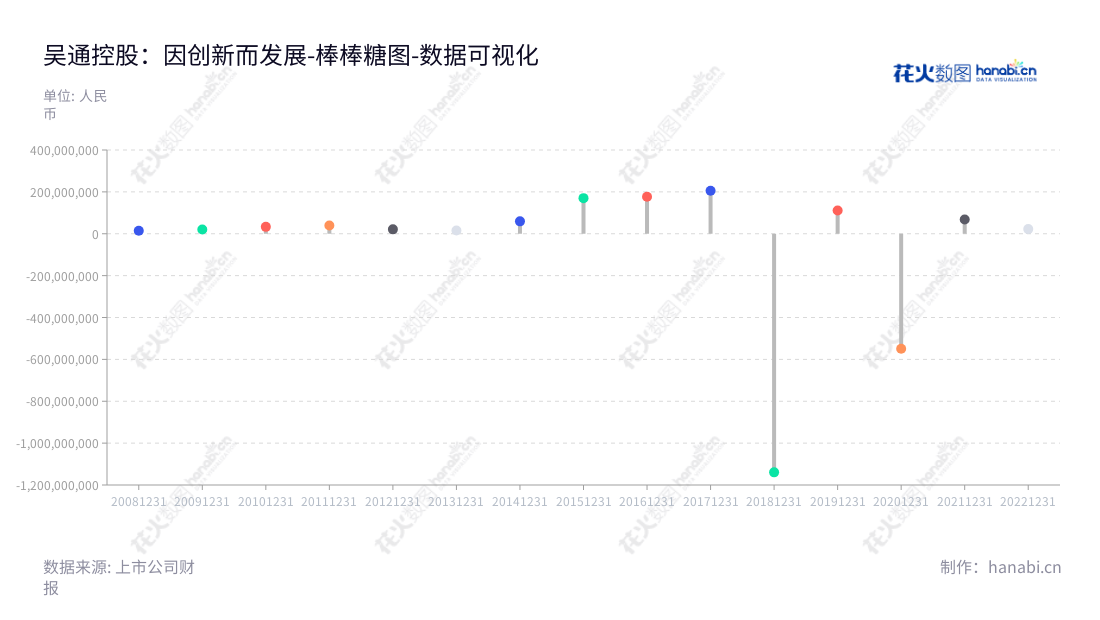 吴通控股（300292）是一家提供企业移动信息化服务、互联网营销服务以及制造连接器业务等服务的苏州智能产业控股企业。公司董事长位万卫方，总经理为张建国，致力于为企业提供移动终端产品、营销服务及物联网应用方案等智能服务。,"300292","吴通控股","Wutong Holding","万卫方","张建国","国证2000","国证Ａ指","数据可视化","上市公司财报","数据分析","棒棒糖图","花火数图","图表"