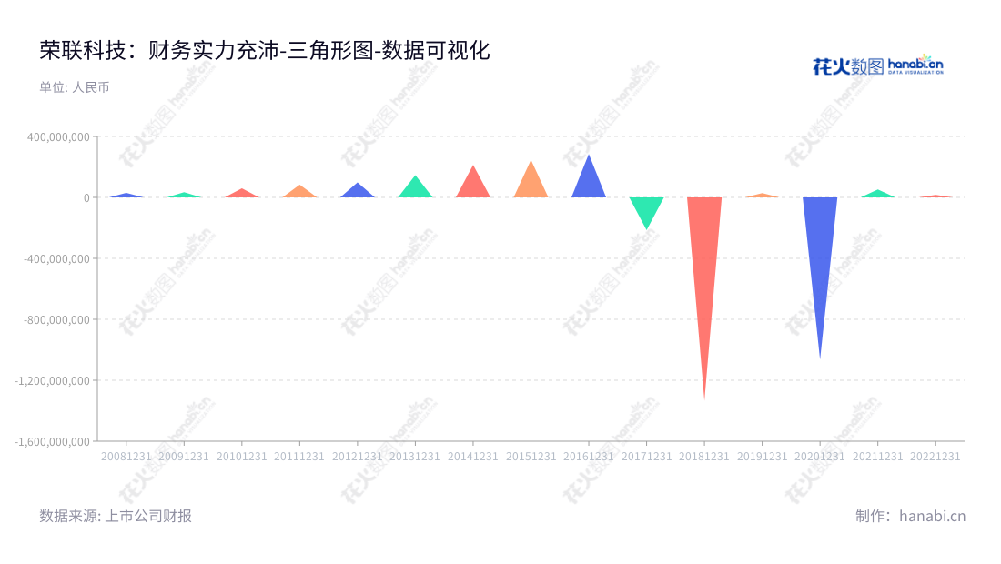 荣联科技(002642)是一家位于北京市的服务企业,主营物联网和数据服务以及生物医疗领域业务,董事长为王东辉、张亮,其年营业利润有所增长。,"002642","荣联科技","Ronglian","王东辉","张亮","国证2000","国证A指","数据可视化","上市公司财报","数据分析","三角形图","花火数图","图表"